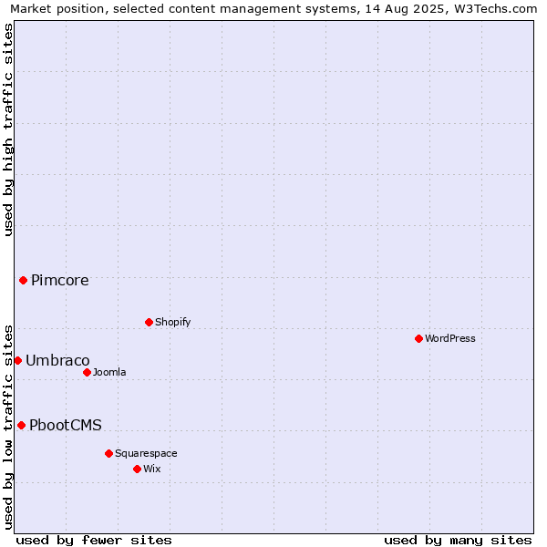 Market position of Pimcore vs. PbootCMS vs. Umbraco