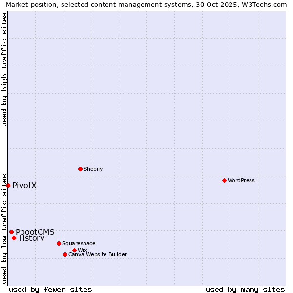 Market position of Tistory vs. PbootCMS vs. PivotX