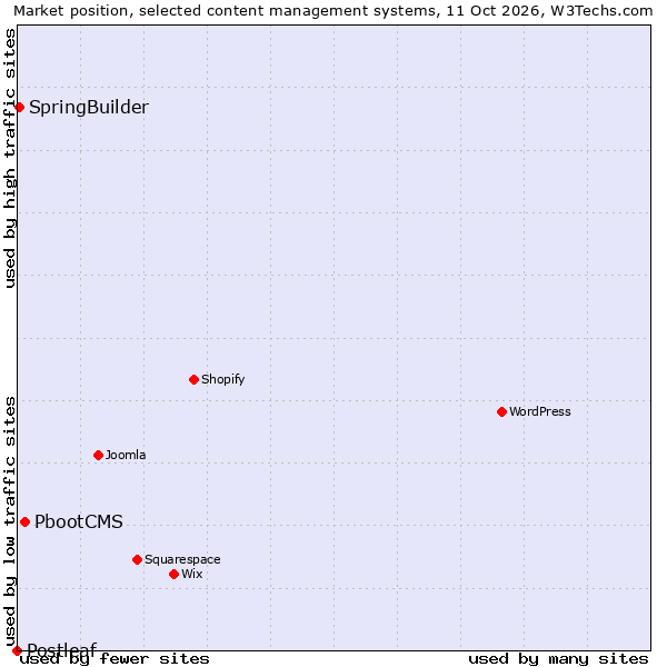 Market position of PbootCMS vs. SpringBuilder vs. Postleaf