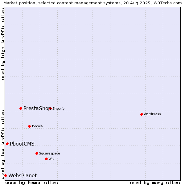 Market position of PrestaShop vs. PbootCMS vs. WebsPlanet