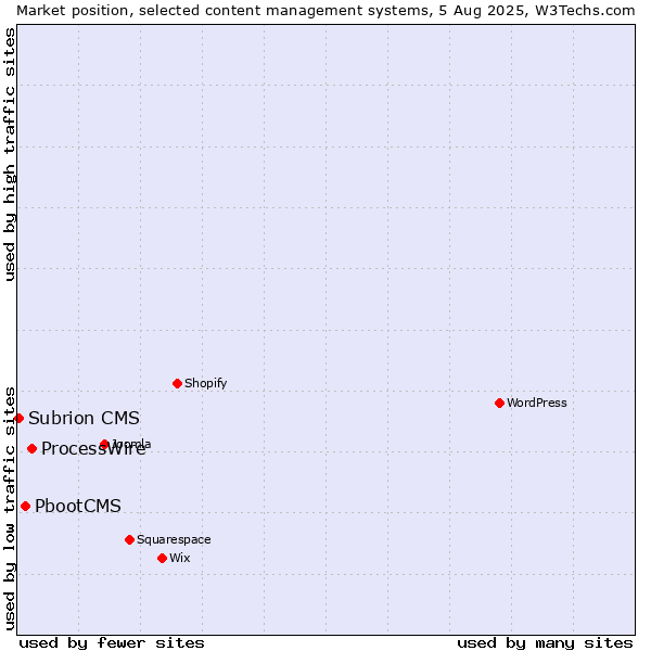 Market position of ProcessWire vs. PbootCMS vs. Subrion CMS