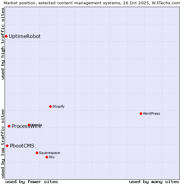 Market position of ProcessWire vs. PbootCMS vs. UptimeRobot