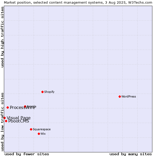 Market position of ProcessWire vs. PbootCMS vs. Visual Page