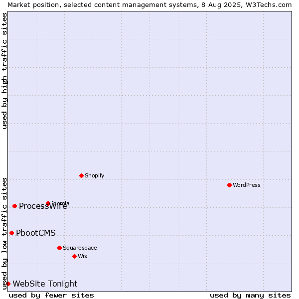 Market position of ProcessWire vs. PbootCMS vs. WebSite Tonight