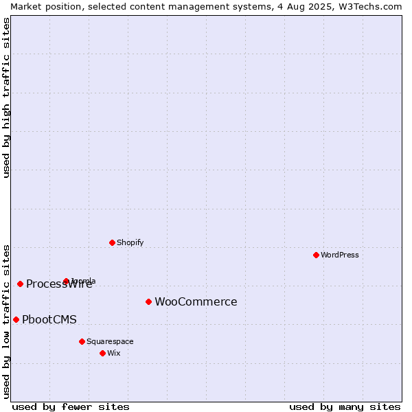 Market position of WooCommerce vs. ProcessWire vs. PbootCMS