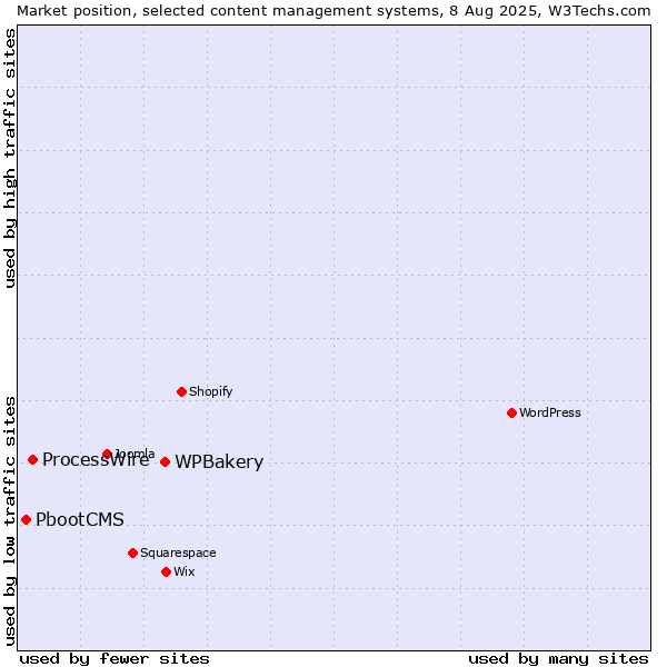 Market position of WPBakery vs. ProcessWire vs. PbootCMS