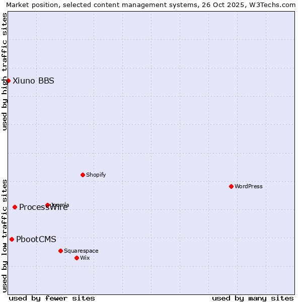 Market position of ProcessWire vs. PbootCMS vs. Xiuno BBS