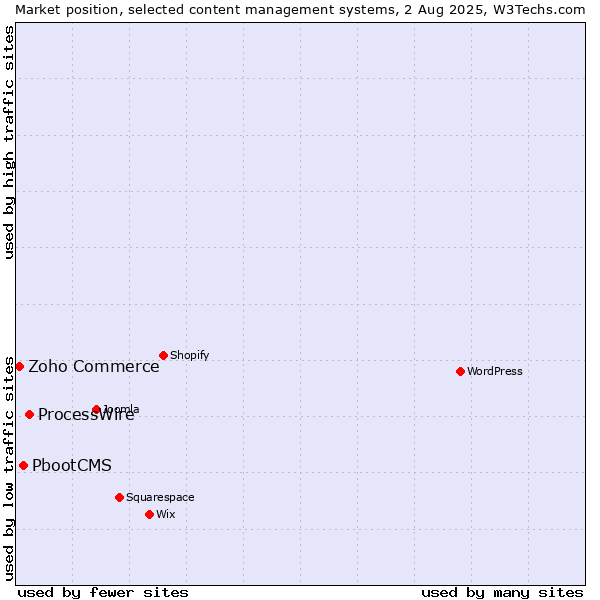 Market position of ProcessWire vs. PbootCMS vs. Zoho Commerce