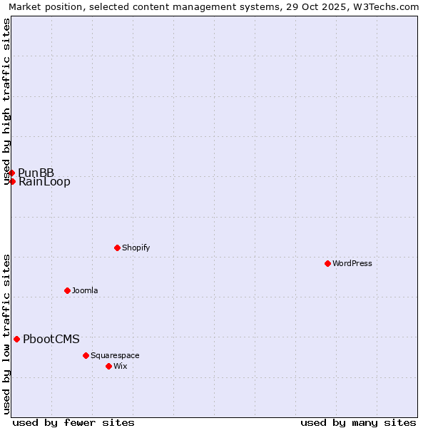 Market position of PbootCMS vs. RainLoop vs. PunBB