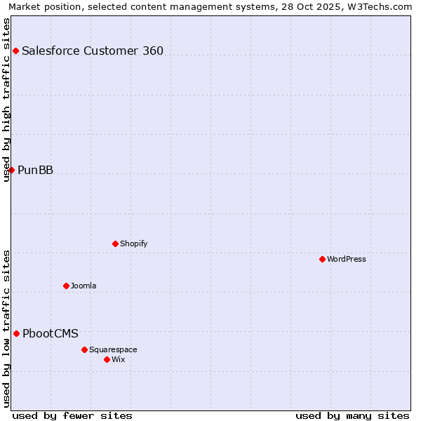 Market position of PbootCMS vs. Salesforce Customer 360 vs. PunBB