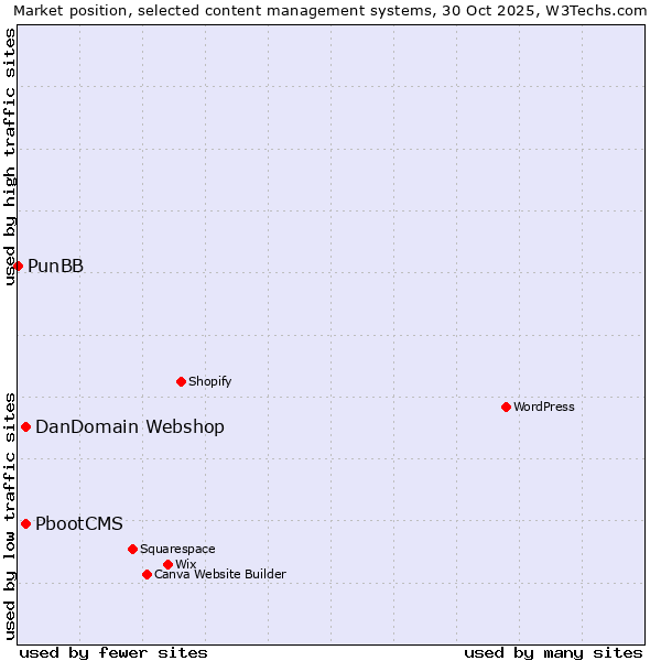 Market position of DanDomain Webshop vs. PbootCMS vs. PunBB