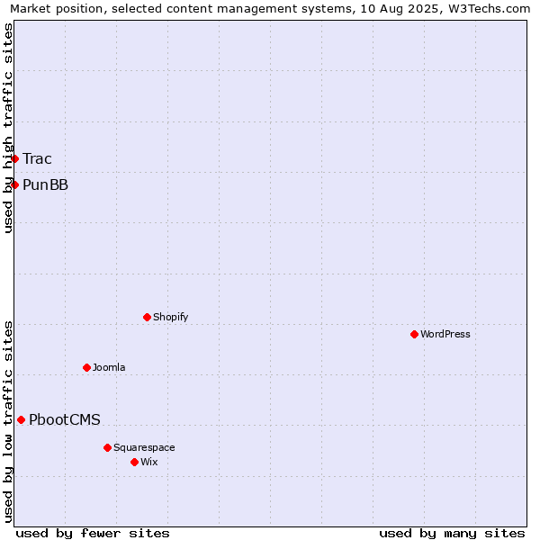Market position of PbootCMS vs. PunBB vs. Trac