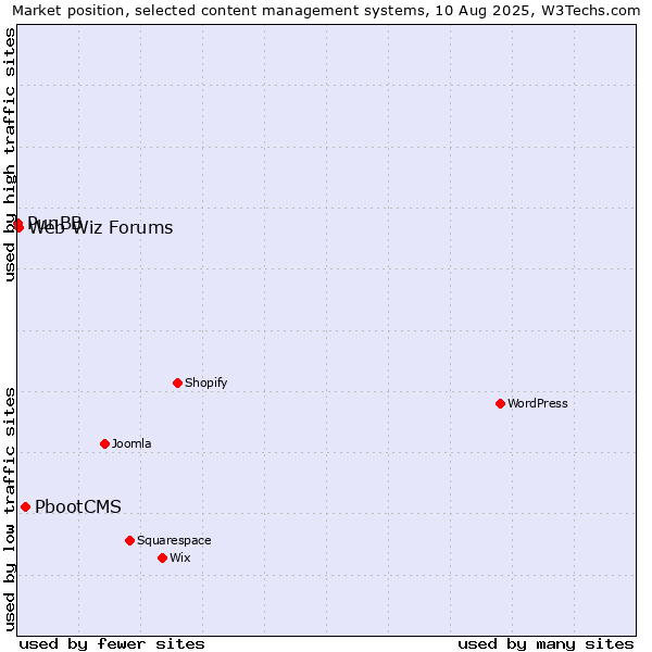 Market position of PbootCMS vs. Web Wiz Forums vs. PunBB