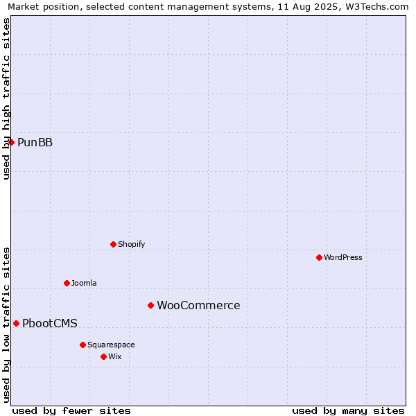 Market position of WooCommerce vs. PbootCMS vs. PunBB