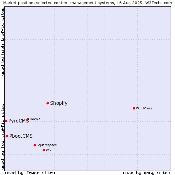 Market position of Shopify vs. PbootCMS vs. PyroCMS