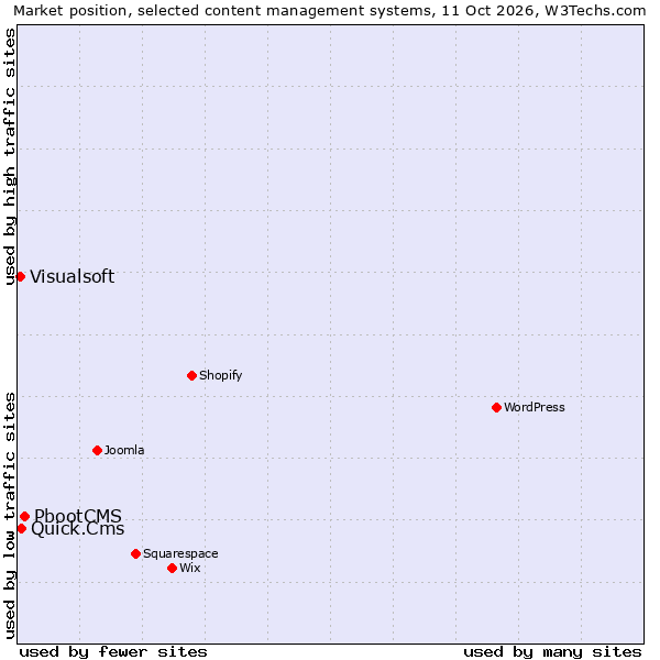 Market position of PbootCMS vs. Quick.Cms vs. Visualsoft