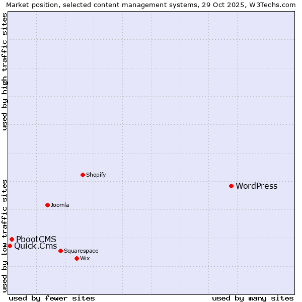 Market position of WordPress vs. PbootCMS vs. Quick.Cms