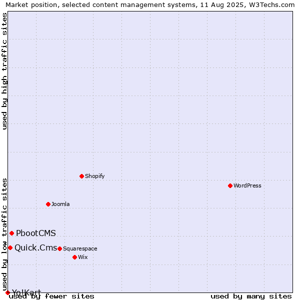 Market position of PbootCMS vs. Quick.Cms vs. Yo!Kart