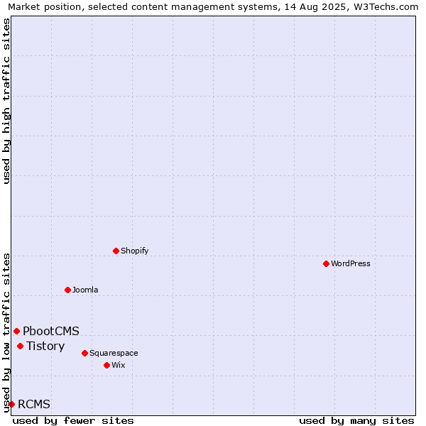 Market position of Tistory vs. PbootCMS vs. RCMS