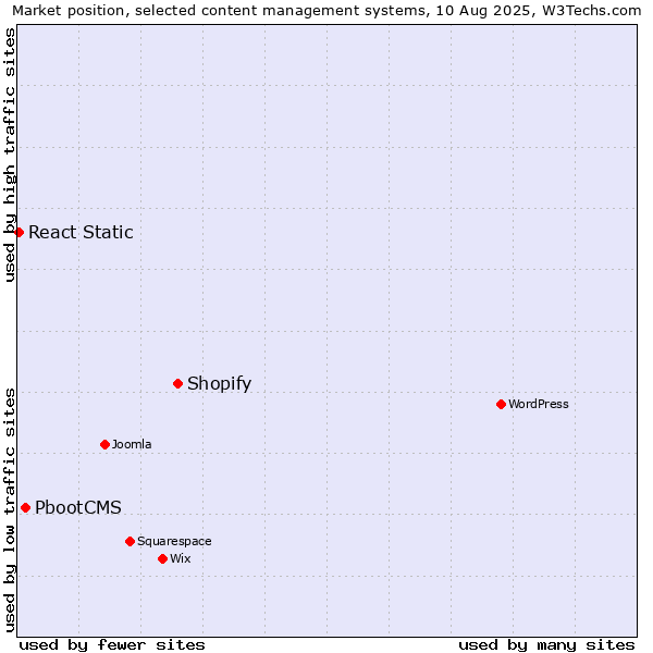 Market position of Shopify vs. PbootCMS vs. React Static