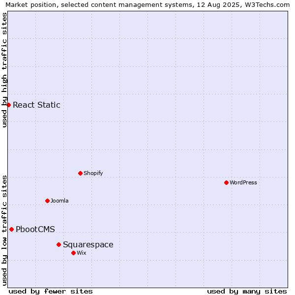 Market position of Squarespace vs. PbootCMS vs. React Static