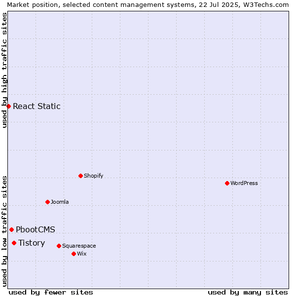 Market position of Tistory vs. PbootCMS vs. React Static
