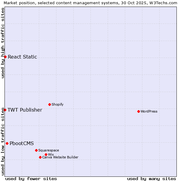 Market position of PbootCMS vs. React Static vs. TWT Publisher