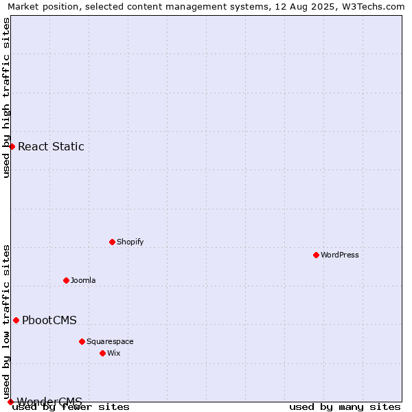Market position of PbootCMS vs. React Static vs. WonderCMS