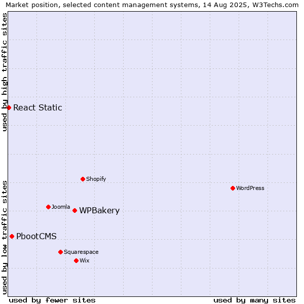 Market position of WPBakery vs. PbootCMS vs. React Static