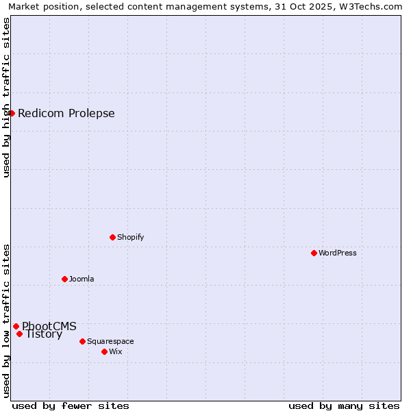 Market position of Tistory vs. PbootCMS vs. Redicom Prolepse
