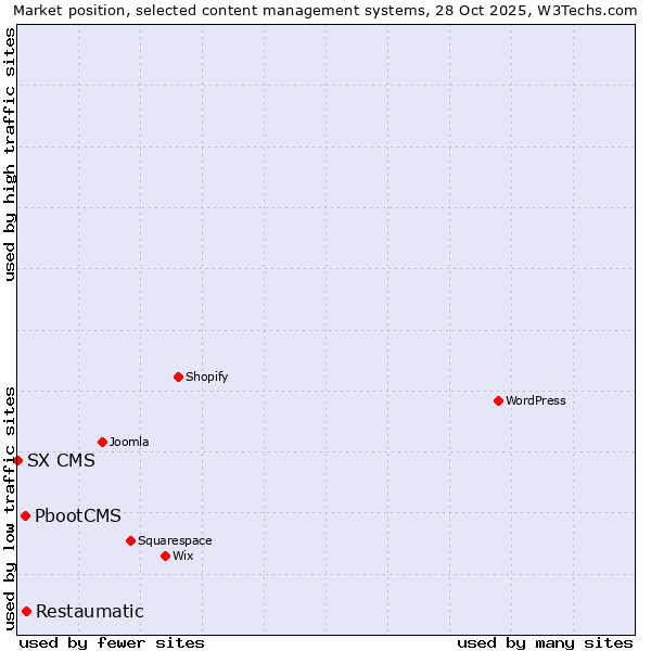 Market position of Restaumatic vs. PbootCMS vs. SX CMS
