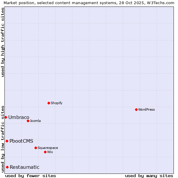 Market position of Restaumatic vs. PbootCMS vs. Umbraco