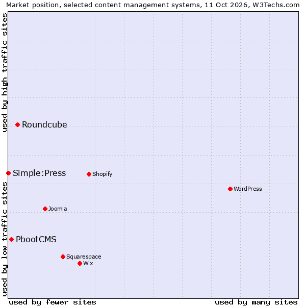 Market position of Roundcube vs. PbootCMS vs. Simple:Press