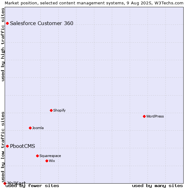 Market position of Salesforce Customer 360 vs. PbootCMS vs. Yo!Kart
