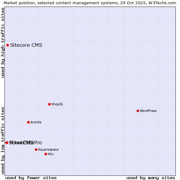Market position of Sitecore CMS vs. PbootCMS vs. SchoolSitePro