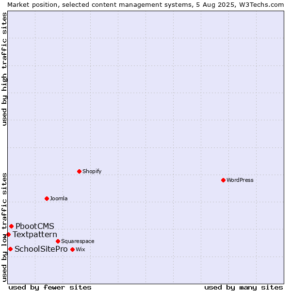Market position of PbootCMS vs. SchoolSitePro vs. Textpattern