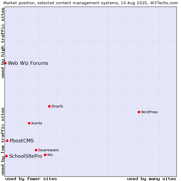 Market position of PbootCMS vs. SchoolSitePro vs. Web Wiz Forums