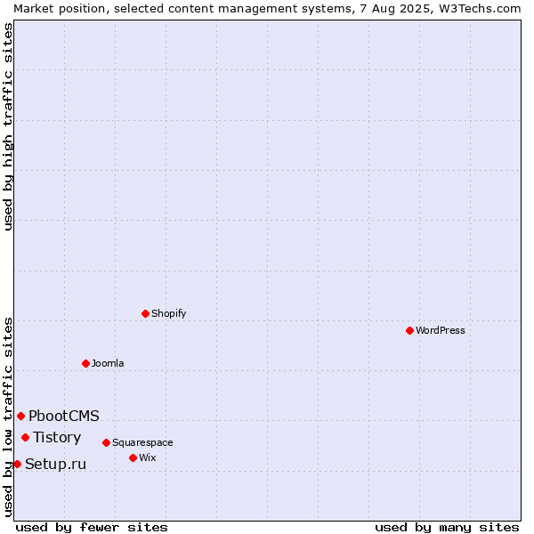 Market position of Tistory vs. PbootCMS vs. Setup.ru