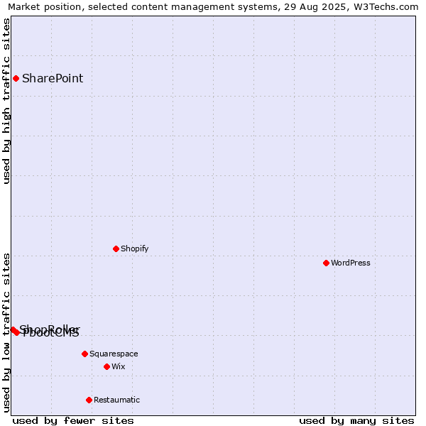 Market position of PbootCMS vs. SharePoint vs. ShopRoller