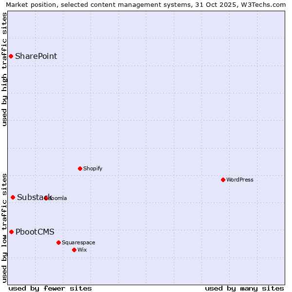 Market position of Substack vs. PbootCMS vs. SharePoint