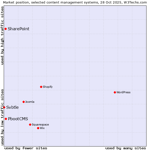 Market position of PbootCMS vs. SharePoint vs. Svbtle