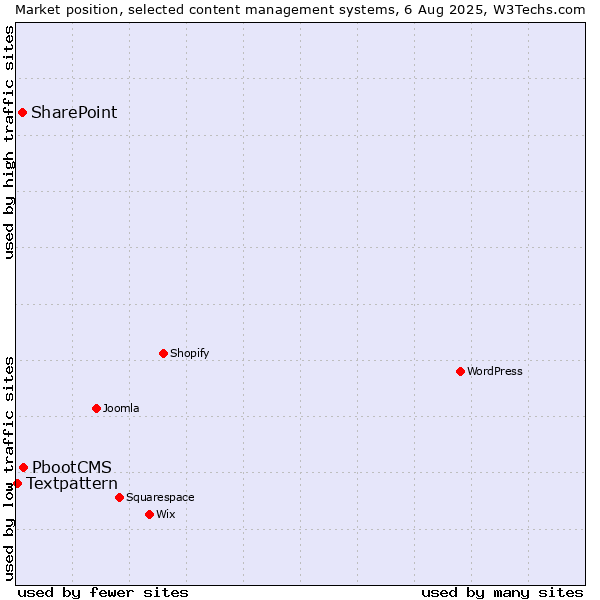 Market position of PbootCMS vs. SharePoint vs. Textpattern