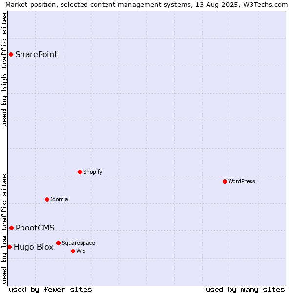 Market position of PbootCMS vs. SharePoint vs. Hugo Blox