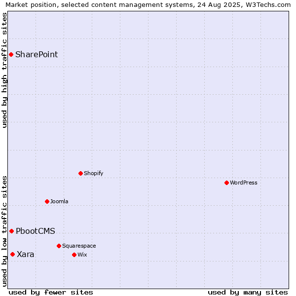 Market position of Xara vs. PbootCMS vs. SharePoint
