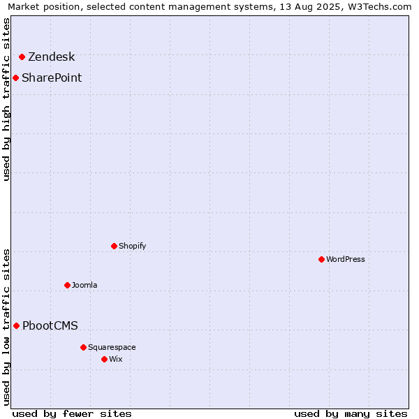 Market position of Zendesk vs. PbootCMS vs. SharePoint