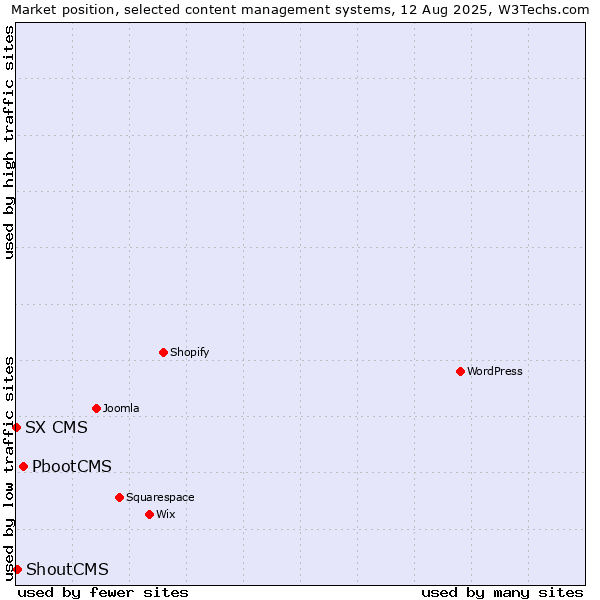 Market position of PbootCMS vs. ShoutCMS vs. SX CMS