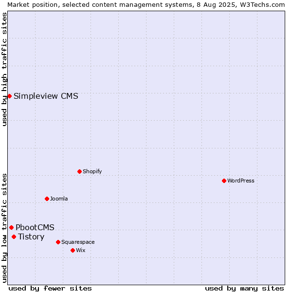 Market position of Tistory vs. PbootCMS vs. Simpleview CMS