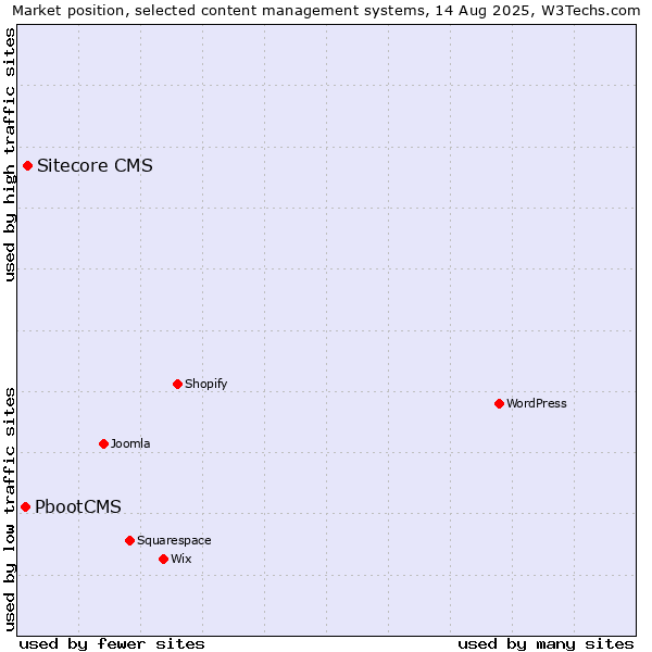 Market position of Sitecore CMS vs. PbootCMS