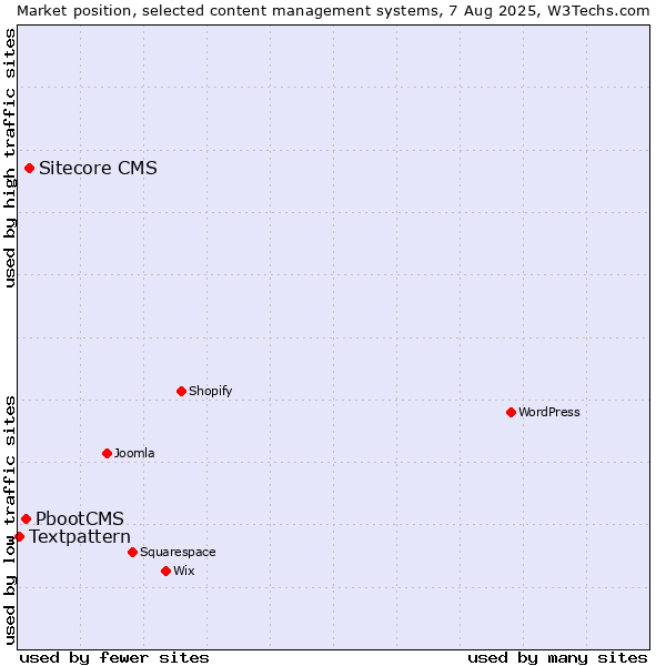 Market position of Sitecore CMS vs. PbootCMS vs. Textpattern