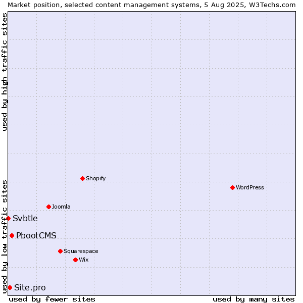 Market position of PbootCMS vs. Site.pro vs. Svbtle